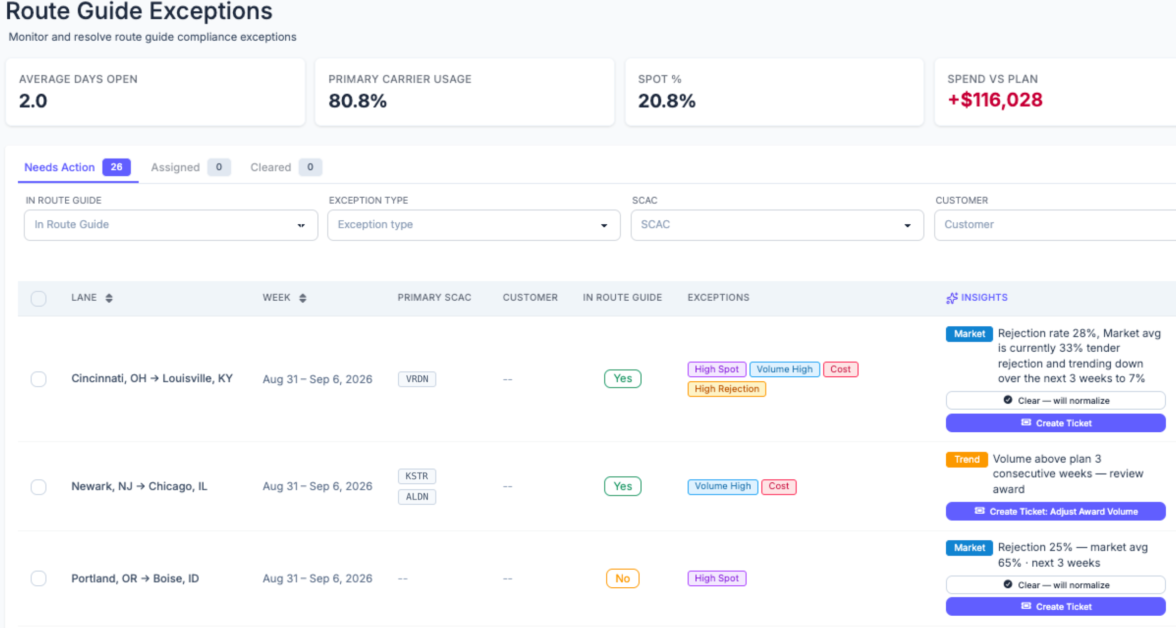 Steadi Route Guide Exceptions screen. Three lanes are listed with route-guide status and exception tags. Each row carries a market or trend insight with a recommendation, a control to clear the exception and a control to create a ticket, alongside spend-versus-plan figures.